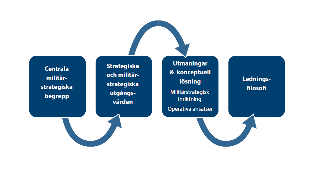 1.4 DISPOSITION MSD består av fyra huvuddelar: Kapitel 2 förklarar begreppen strategi och militärstrategi inom ramen för krigföring och krishantering.