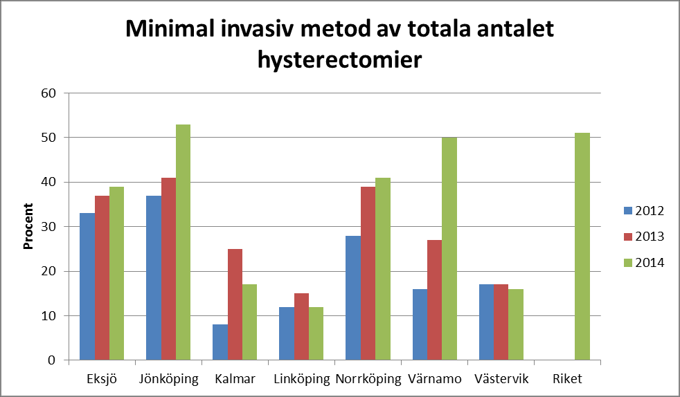 Hysterektomi Totala antalet hysterektomier Eksjö Jönköping Kalmar Linköping Norrköping Värnamo Västervik 2012 60 74 64 142 75 50 36 2013 60 94 65 114 95 30 35 2014 41 81 59 121 81 38 31 I det totala