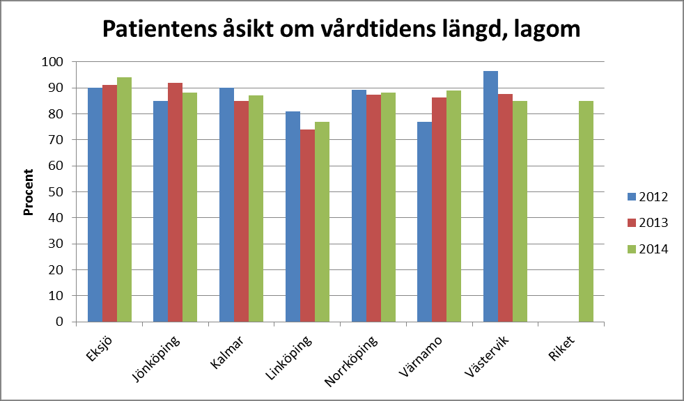 Vårdtiderna har sista åren legat oförändrat stabilt och ligger i nivå med riksgenomsnittet.