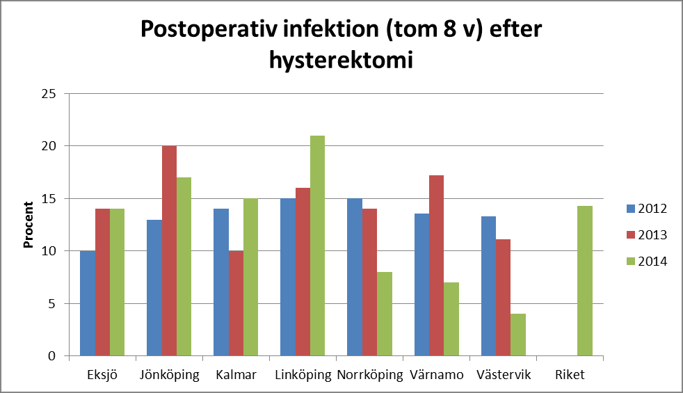 Målvärde < 1,5 % Målvärde < 8 % I de rapporterade postoperativa infektionerna ingår läkarrapporterade infektioner och