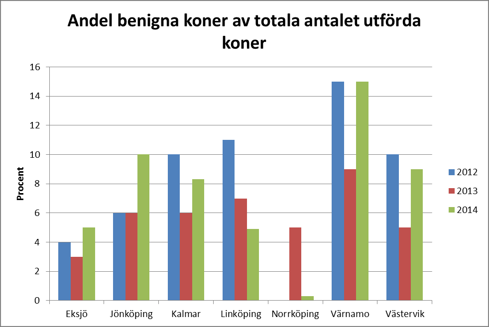 Cervixdysplasi Totala antalet koniseringar Eksjö Jönköping Kalmar Linköping Norrköping Värnamo Västervik 2011 90 183 140 204 200 71 66 2012 131 216 205 315 226 93 88 2013 162 318 196 358 208 92 131