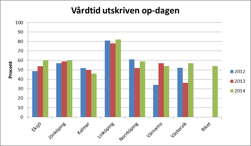 Prolaps Totala antalet prolapser Eksjö Jönköping Kalmar Linköping Norrköping Värnamo Västervik 2012 74 103 84 161 109 64 89 2013 91 92 101 181 118 51 53 2014 106 111 90 237 80 37 74 Andel implantat %