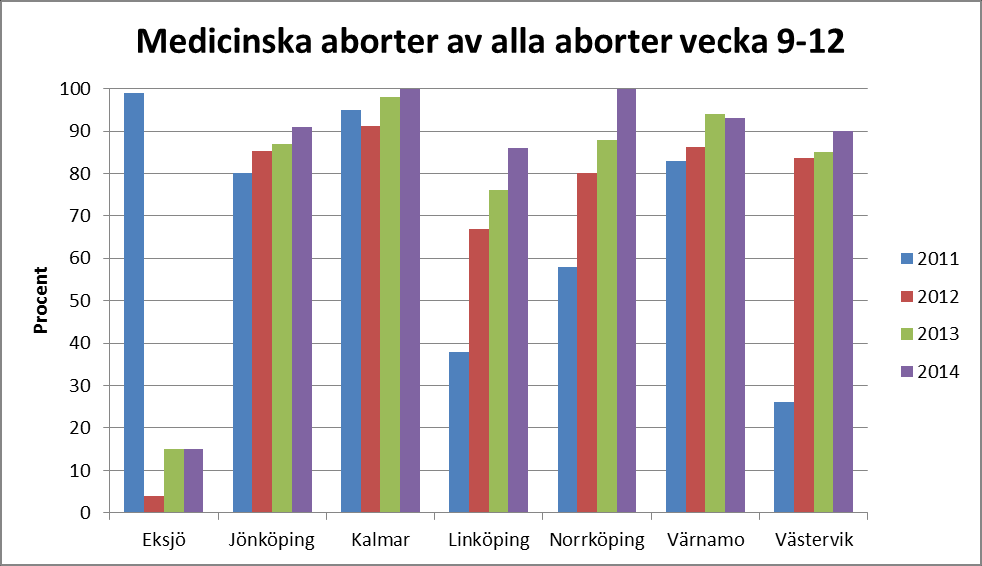 Antal aborter v 9-12 Eksjö Jönköping Kalmar Linköping Norrköping Värnamo Västervik