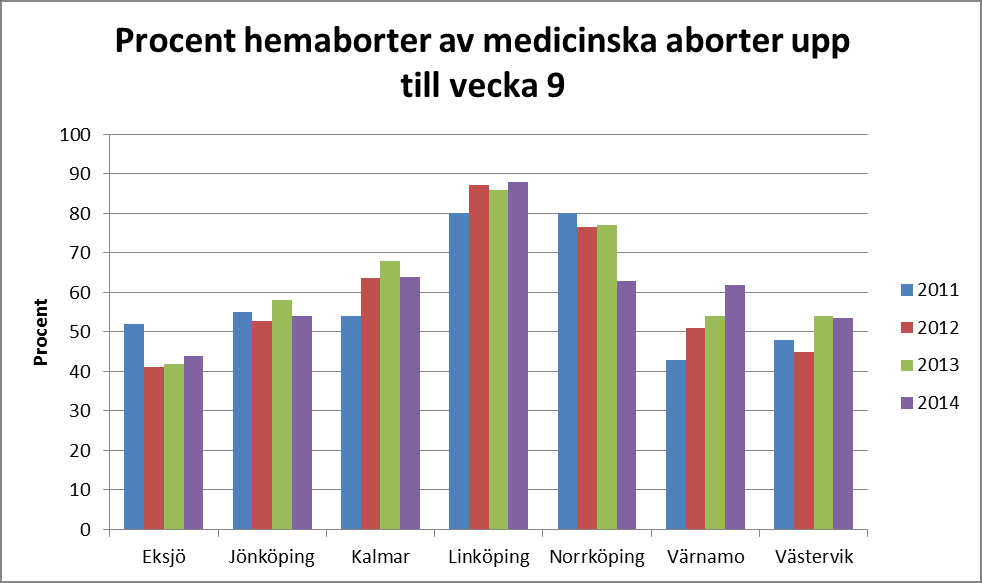 Andelen exeres efter medicinsk abort v 9-12 varierar kraftigt i regionen.