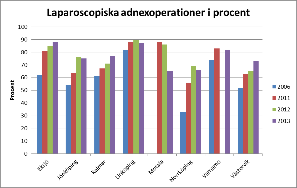Adnex Totala antalet adnexoperationer I 2006 26 79 31 56 Linköping 36 39 69 2011 54 86 78 145 28 84 40 59 2012 77 82 47 151 14 75 53 54 2013 60 76 73 165 6 64 45 48 Siffrorna avser benigna