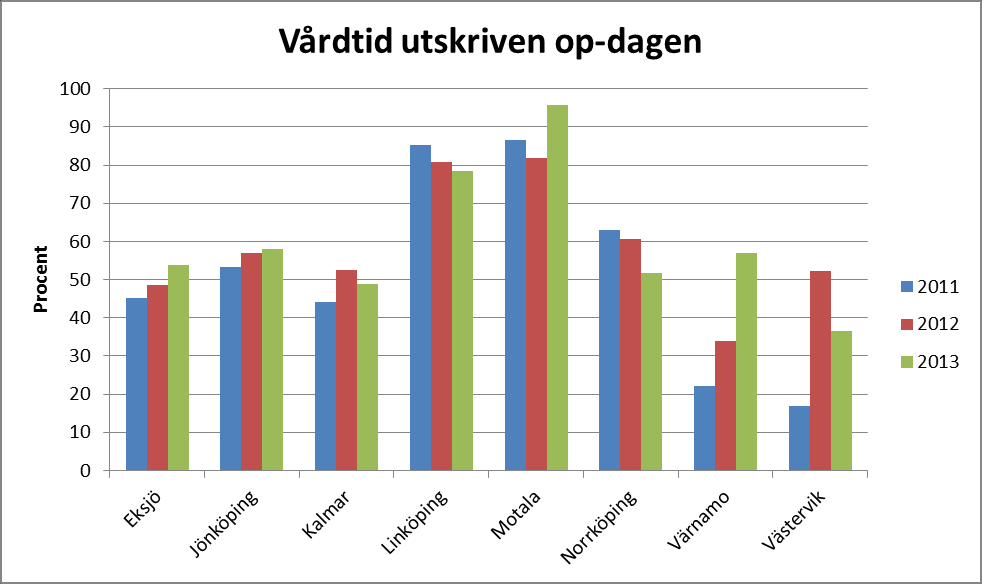 Målvärde > 70 % dagkirurgi Fortsatt poliklinisering av framfallskirurgi pågår i regionen.