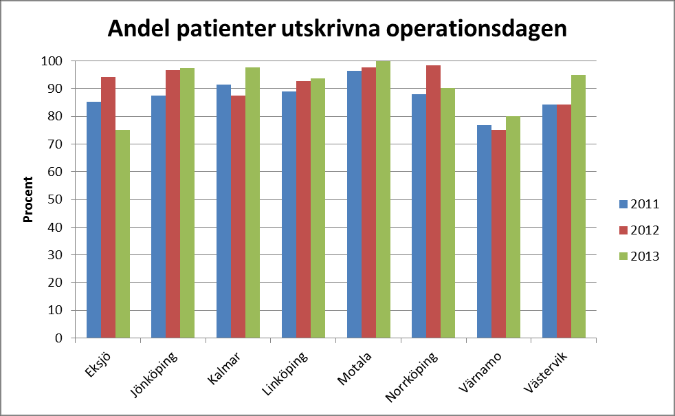 Inkontinens Den dominerande operationsmetoden vid ansträngningsinkontinens i regionen är TVT (data från GynOp-registret, ej redovisat).