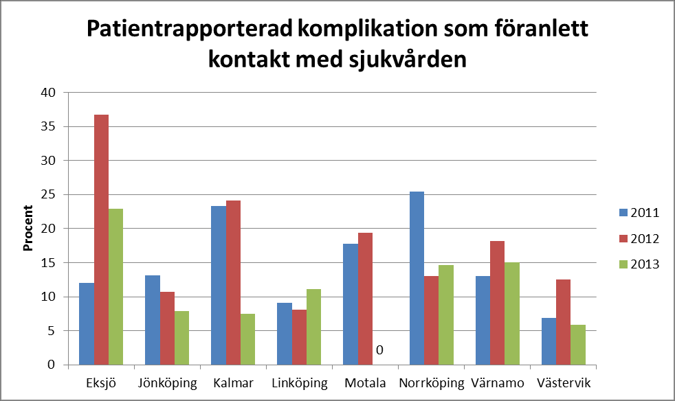 Målvärde < 20 % Målvärdet för patientrapporterade postoperativa oförväntade besvär har i årets rapport höjts från 10 till