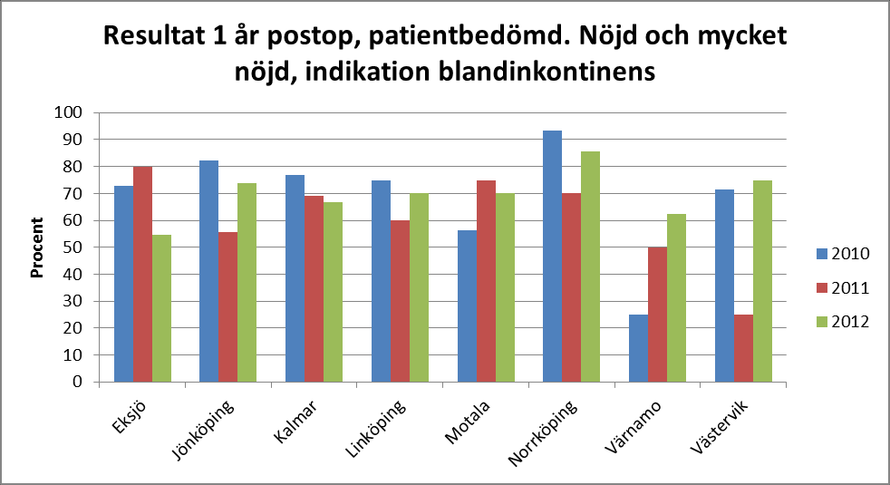 Som förväntat är patienter med ren ansträngningsinkontinens mer nöjda med