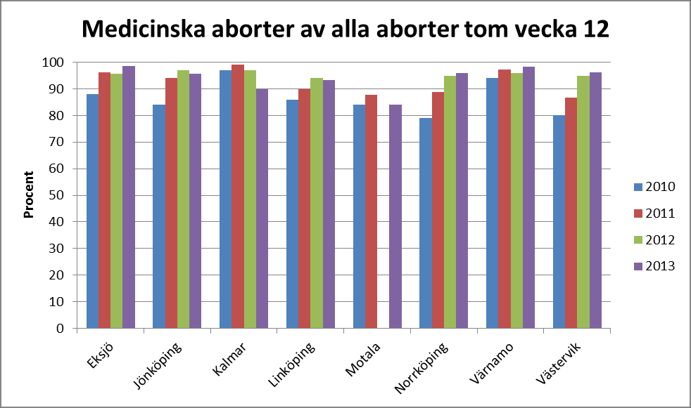 Inducerade aborter Totala antalet aborter Eksjö Jönköping Kalmar Linköping Motala Norrköping Värnamo Västervik 796 Link/Motala 747 221 235 2007 246 468 454 2010 227 397 417