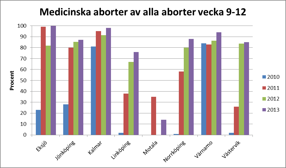 Medicinska aborter är nu den dominerande metoden för aborter v 9-12 på alla