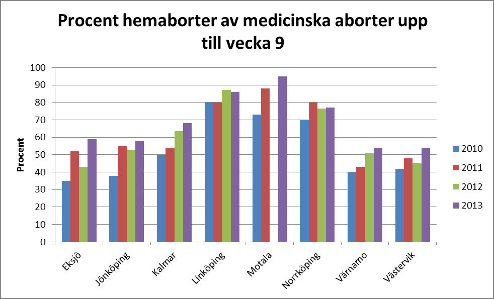 Vi noterar en fortsatt stigande tendens till att fler aborter utförs i hemmet. En utjämning över regionen verkar ske över tid.