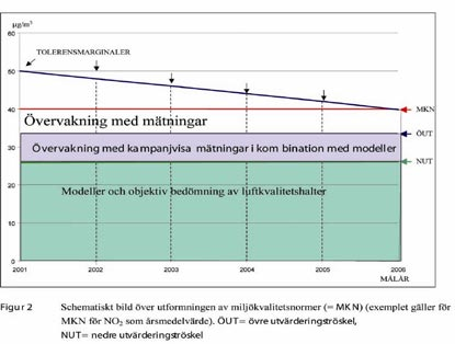 3 Miljökvalitetsnormerna Innehåll: Regelverket Miljökvalitetsnormer för olika ämnen Vägverkets och kommunernas ansvar Regelverket Regler om miljökvalitetsnormer (MKN) infördes i svensk lagstiftning