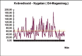 För mätpunkten på Nygatan redovisas följande värden från mätningar under vinterhalvåret 2002-2003: µg/m3 oktober november december januari februari mars Medelvärdestid 1 år Medelvärdestid 1 dygn