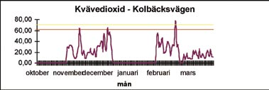 För mätpunkten vid Kolbäcksvägen redovisas följande värden från mätningar under vinterhalvåret 2002-2003 µg/m3 Medelvärdestid 1 år Medelvärdestid 1 dygn Medelvärdestid 1 timme MKN 40 (µg/m 3 ) 7 ggr