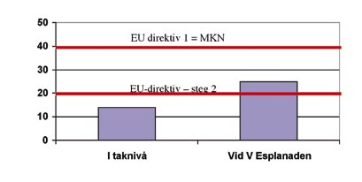 Årsmedelvärde Det aritmetiska medelvärdet vid Västra Esplanaden anges i rapporten Luftkvalitet i tätorter till 25 µg/m 3.