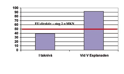 Dygnsmedelvärde (98 percentil) MKN Steg 2 skall enligt EU skall införas 1/1 2010. De halter, som kommer att gälla enligt denna norm, anges som 98-percentiler.