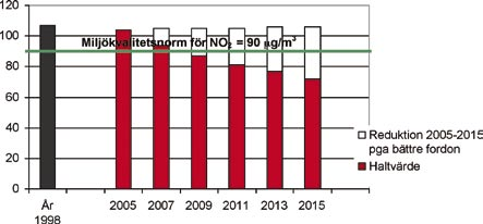 NO 2 -halt µg/m 3 Diagram 9 Nollalternativet. Beräknade NO 2 -halter avseende medelvärdestiden 1 timme vid Västra Esplanaden med beaktande av teknikutvecklingen år 2005-2015.