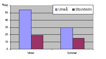 Umeå har en hög frekvens av inversionstillfällen, som dessutom många gånger är långvariga.