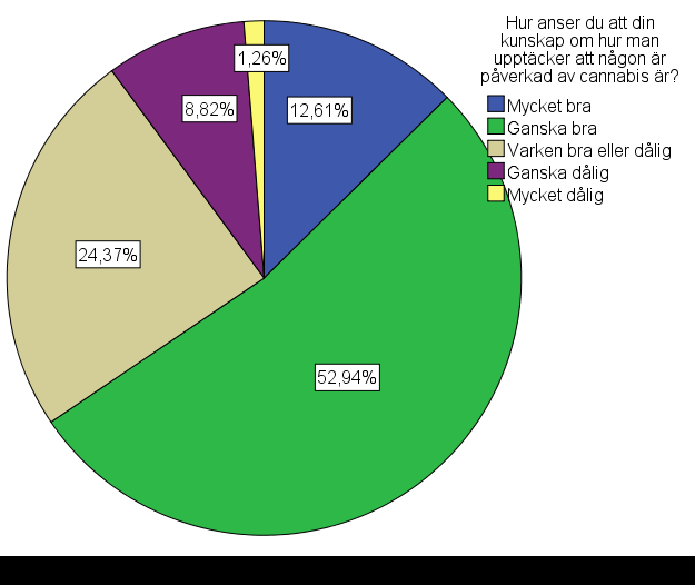 Kunskap om cannabis Nästa två tredjedelar av respondenterna ansåg att de har mycket eller ganska bra kunskap om hur man upptäcker att någon är påverkad av cannabis, medan nästan en fjärdedel ansåg