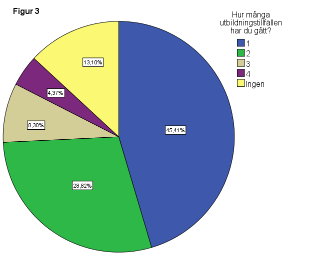 I kommentarer till frågan vars resultat finns i Figur 4, nämnde många att de behöver mer kunskap, att kunskapen kontinuerligt behöver uppdateras och att de saknar löpande information om utvecklingen