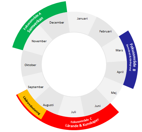 Kvalitetsarbete med fokusområden och arbetet fördelat över året: Modellen för Vetlandas framtidas modell för systematiskt kvalitetsarbete blir att fördela arbetet över året där vi får en ständigt