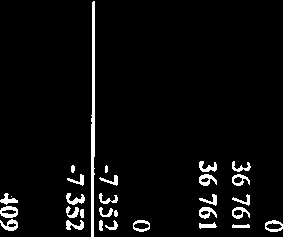 Redovisat värde 2949 Utgående avskrivningar -7 352 Årets avskriningar