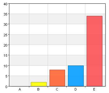 Har ej besökt något sådant arrangemang 17 32,1 Total 53 100 Medelvärde 3,92 (141/36) 93% (53/57) Har bara besökt ett enskilt Mer lokalt Jag skulle gå och