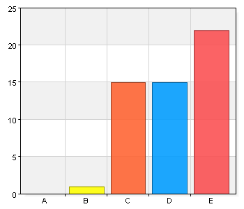 94,7% (54/57) När jag kontaktar Vetlanda Museum är det lätt att få tag på rätt person B.