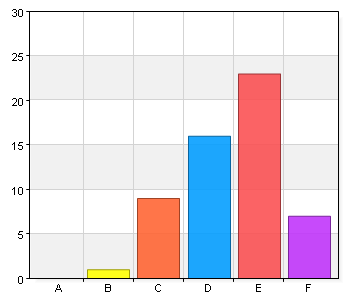 5 - Instämmer helt 22 41,5 Total 53 100 Medelvärde 4,09 (217/53) 93% (53/57) Att besöka Vetlanda