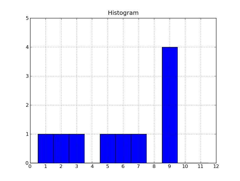 A.7. TEST S1 A.7 Test S1 Metod: K-means Parameter:10 Avståndsmätning:Euklidskt Datamängd:S Figur A.7. Detta histogram visar antalet kluster som har fått respektive EVAL12 värde.