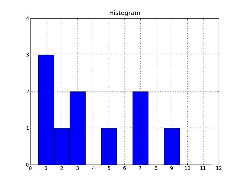 A.11. TEST S5 A.11 Test S5 Metod: Hiearkisk Parameter:10 Avståndsmätning:Manhattan Datamängd:S Figur A.11. Detta histogram visar antalet kluster som har fått respektive EVAL12 värde.