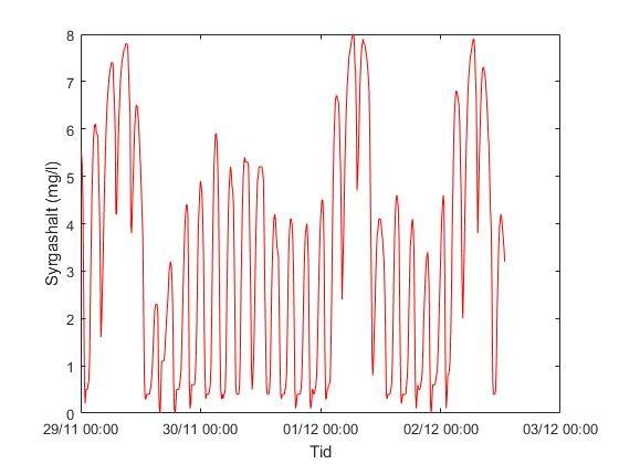 Figur 10. Syrehalt under tre dygn i zon R5, linje ett. Under de tre dagarna som utvärderades var medelvärdet för energiförbrukningen från luftningen 245 kwh/d.