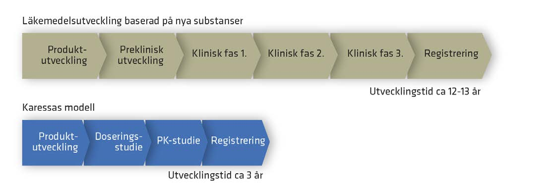 5 Ansökan för Filmpatentet, PCT-ansökan (PCT/SE2006/050626) gjordes 2006. Den efterföljande nationella fasen omfattar sammanlagt 42 länder, inklusive EU.