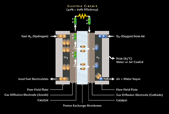 Fuel Cell Electro-Catalysis H2O2 e- O2H H+ O=O