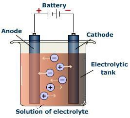 Elektrolys Ett batteri används för att separera NaCl joner: NaCl Na Cl NaCl är en elektrolyt.