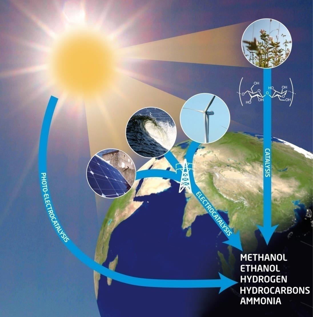 Sustainable Fuels Storing Solar