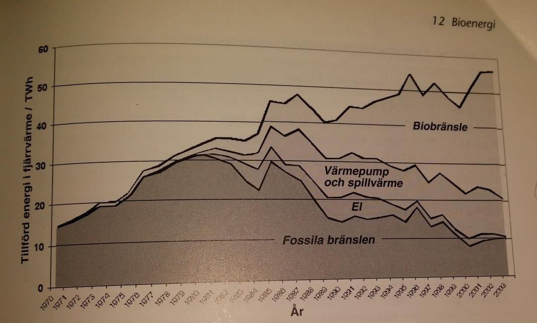 Användningen av biobränslen I Sverige används biobränsle inom skogsindustrin, för husuppvärmning, i fjärrvärmeverk.