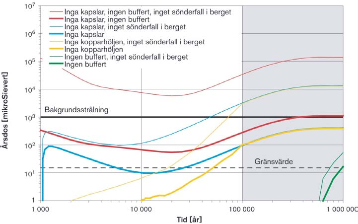 Resultat av stiliserade fall för att illustrera barriärfunktioner. Inga kapslar betyder att både kopparhöljet och gjutjärnsinsatsen var defekta från början.