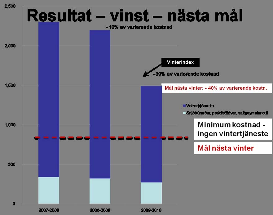 Kostnad vintertjeneste