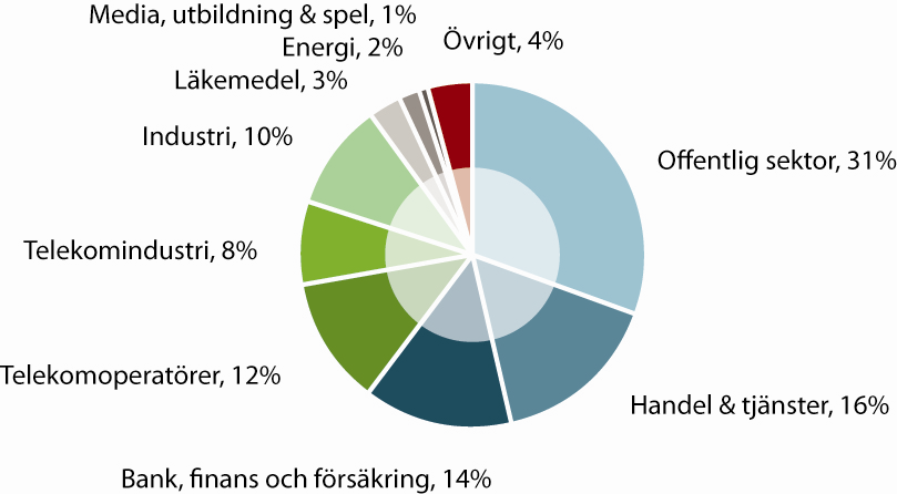 nära våra kunder kommer Know IT att fortsätta vara en viktig leverantör av specialiserade rådgivningstjänster, kundanpassad systemutveckling och helhetsåtaganden avseende förvaltning av system.