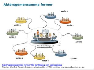 Föreläsning om aktörsgemensamma former 10 min Visa bild 7 och visa filmen som finns länkad i bilden. Film Aktörgemensamma former för samordning och inriktning med Olof Ekman (längd 4:02).