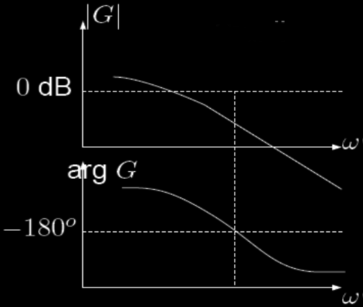 TSIU6 Föreläsning 6 Gustaf Hendeby HT 206 7 / 7 Stabilitet och bodediagram: intuition (/2) Tankeexperiment Stabilitet För frekvensen ω 0 gäller att: G o ( 0 ) = arg G o ( 0 ) = 80 Omkopplaren i läga
