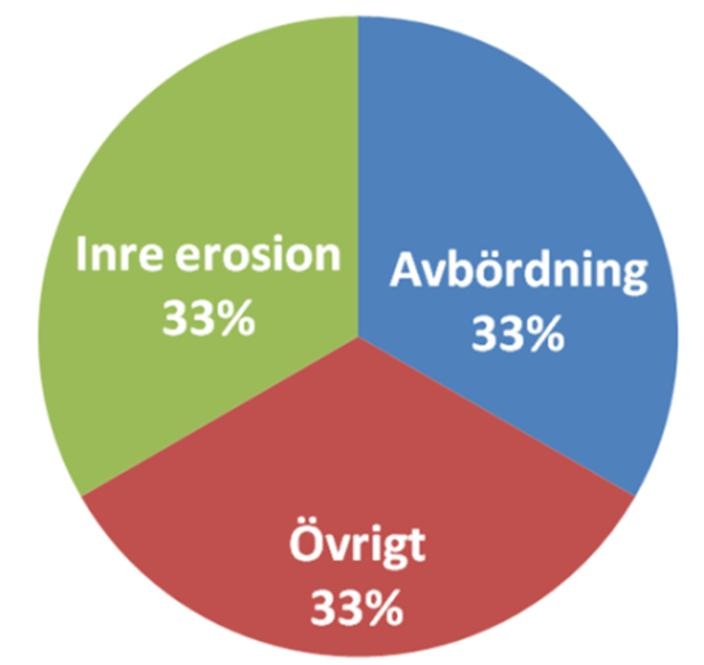 - 25 - Figur 3-4 Initierande orsaker till dammbrott Analys av mer än 1100 dammbrott och incidenter (ICOLD) visar att en tredjedel av händelserna inträffade under byggnadstiden och inom fem år