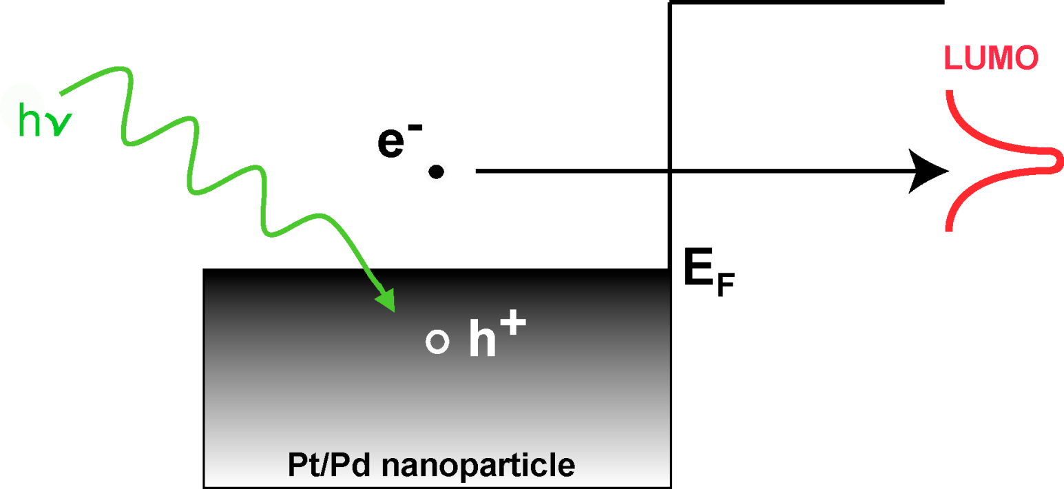 Goal: Plasmon Mediated Chemistry hν LSPR hν Plasmon resonance determined by: - Particle size - Particle shape - Dielectric environment e - h pair Decay channels: - radiative hν - non-radiative e-h