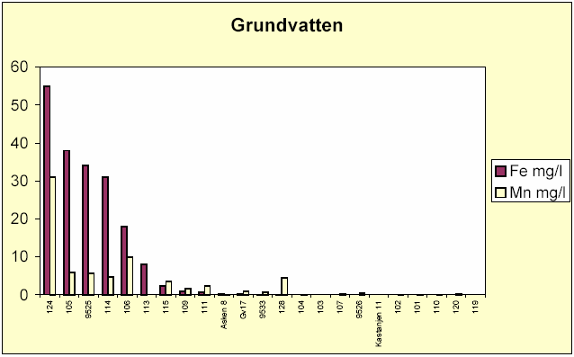 Läderfabriken Klippan -17-0570233 Figur 3.13 Uppmätta järn- och manganhalter i grundvatten år 2005 inom och invid Klippans läderfabrik.