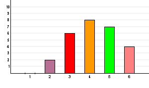 Sida 10 av 12 (1) Mycket dåligt 4 14,8% (3) Ganska dåligt 3 11,1% (4) Ganska bra 11 40,7% (5) Bra 8 29,6% (6) Antal som ej svarat 1 3,7% 1763 Vad tycker du om följande föreläsningar: - HIV och etik