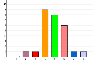 Sida 3 av 12 (1) Mycket liten 1 3,7% (2) Liten 2 7,4% (3) Ganska liten 1 3,7% (4) Ganska stor 8 29,6% (5) Stor 8 29,6% (6) Mycket stor 4 14,8% (7) Vet ej / ej tillämpar 3 11,1% 8 I vilken