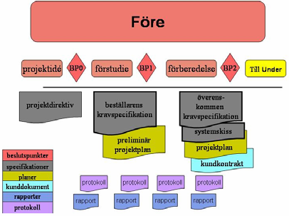 Huvudfaser i LIPs - Före I denna fas ges uppdraget och utförandet planeras Kravspecifikation definierar vad man ska göra En projektplan skapas Systemskiss visar hur man ska göra det Aktiviteter