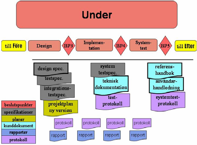 Huvudfaser i LIPs - Under Utför projektet och dess aktiviteter Detaljerade specifikationer skapas Aktiviteterna utförs, dokumenteras och resultatet testas Kontinuerlig rapport till beställaren